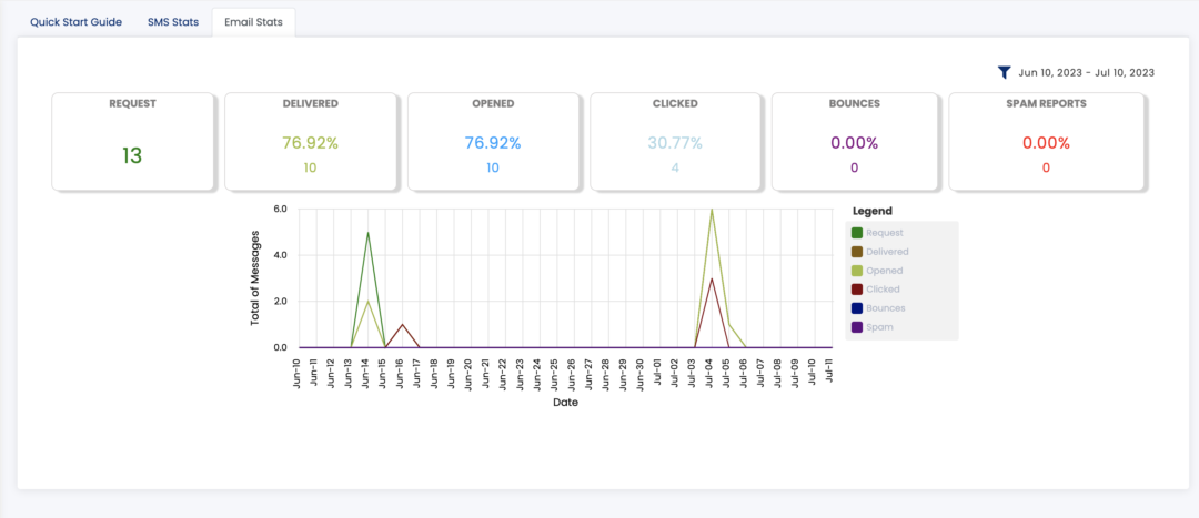 SMS and Email Campaign Reporting and Analytics Tool